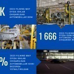 UzAuto Motors may oyini rekord ko‘rsatkich bilan yakunladi