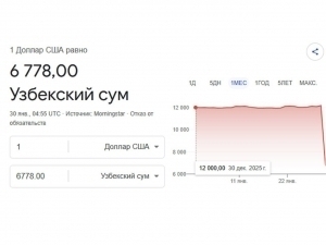 Google incorrectly displays US dollar exchange rate in Uzbekistan