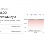 Google O‘zbekistonda dollar kursini 6778 so‘m deya xato ko‘rsatmoqda
