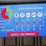 4 ta partiya birgalikda O‘zLiDeP kiritgan qonunni o‘tkazmadi